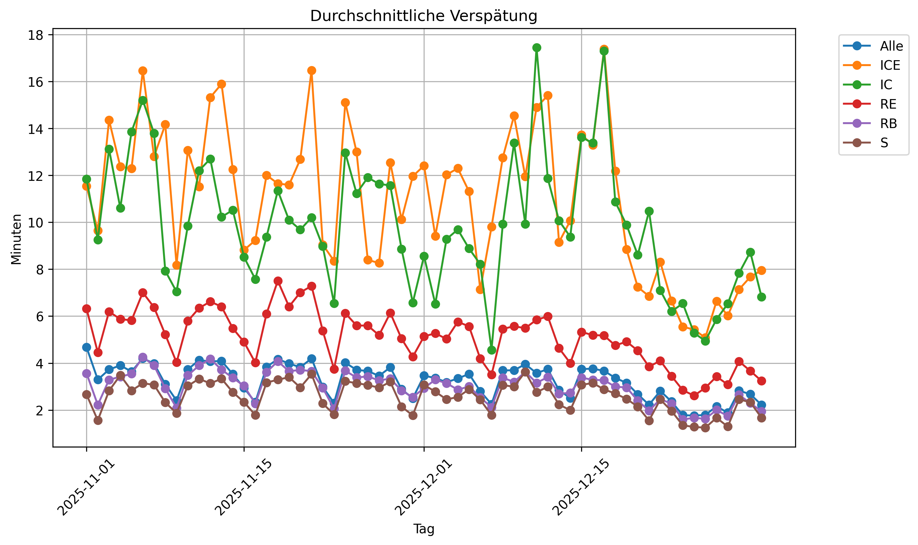 Durchschnittliche Verspätung