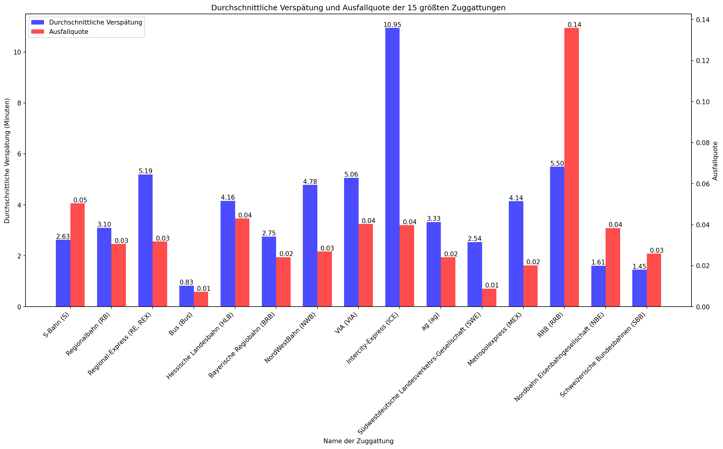 Verspätung und Ausfallquote der 15 größten Zuggattungen