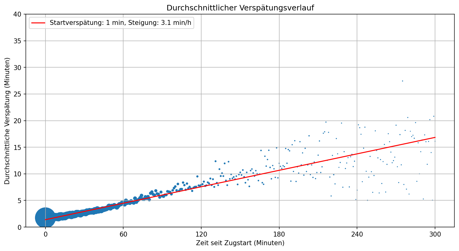 Verspätungsverlauf Alle Züge