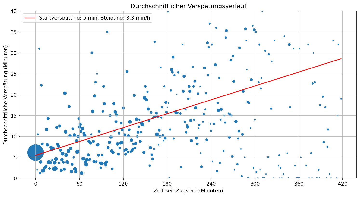 Verspätungsverlauf IC