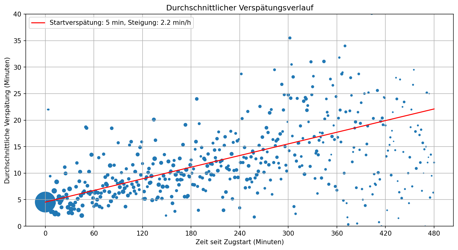 Verspätungsverlauf ICE