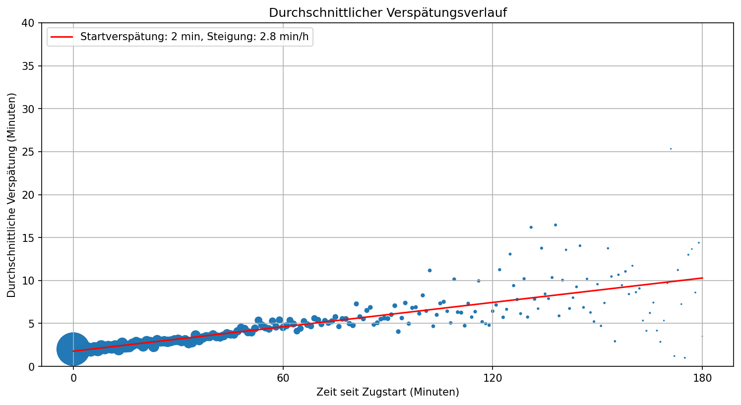 Verspätungsverlauf RB