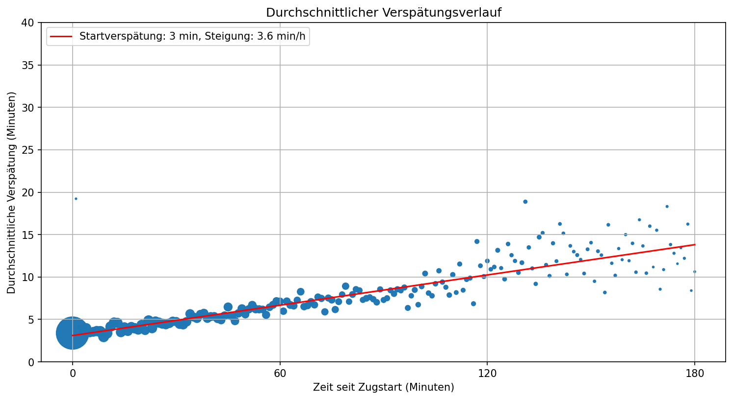 Verspätungsverlauf RE