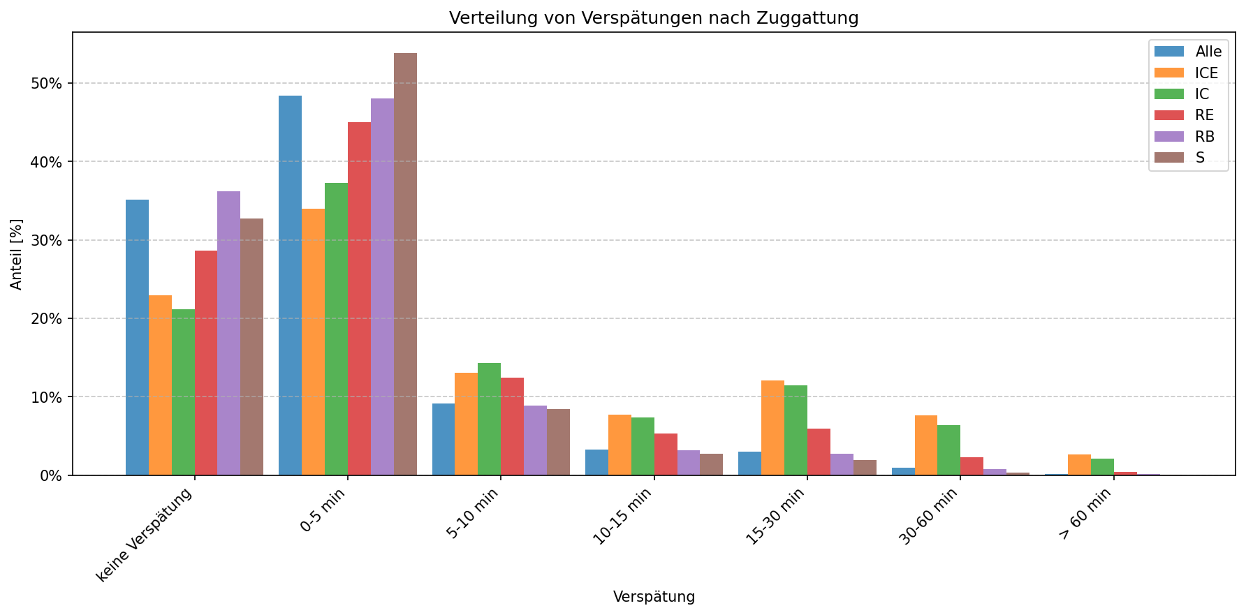 Verteilung von Verspätungen