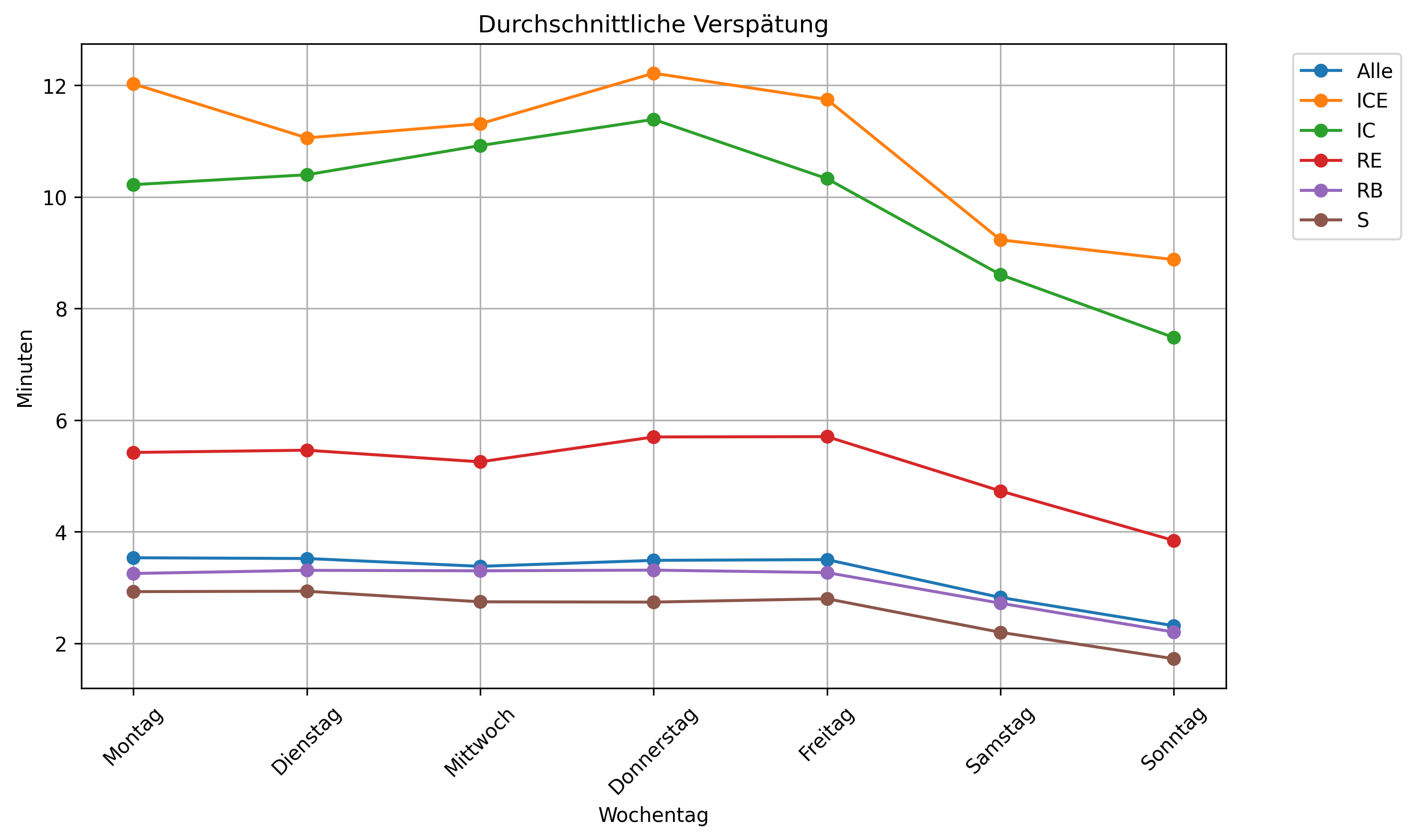 Durchschnittliche Verspätung