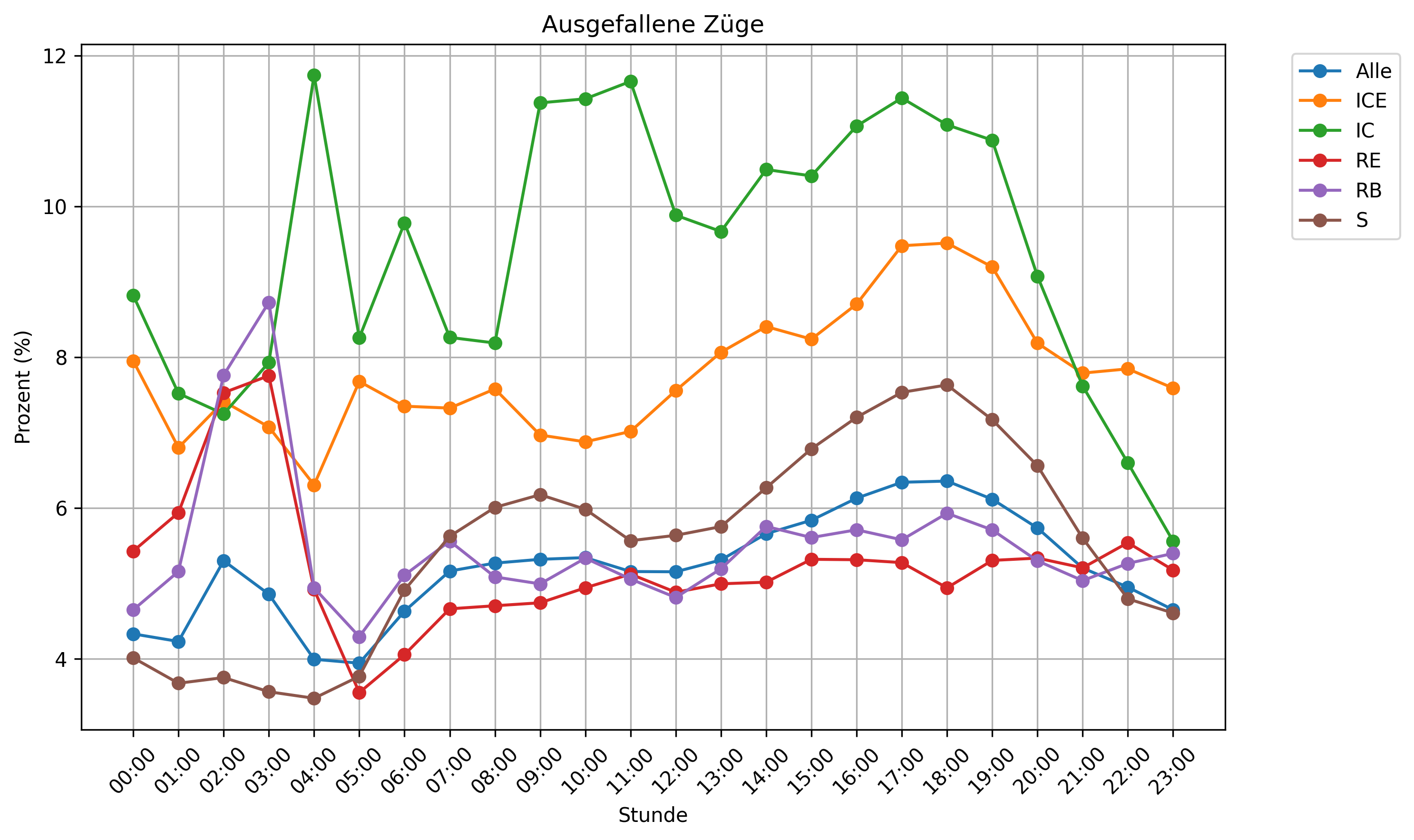 Ausgefallene Züge