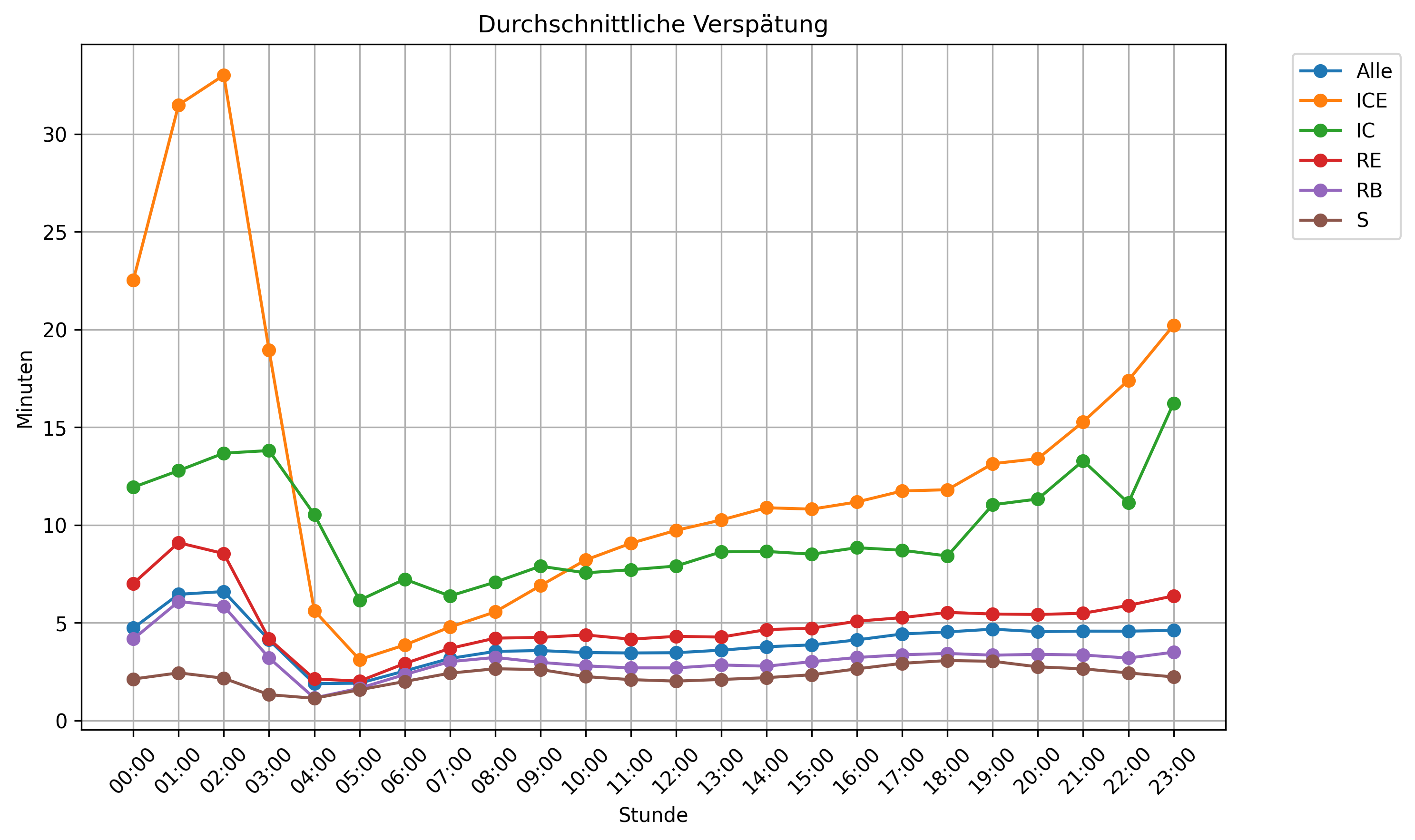 Durchschnittliche Verspätung