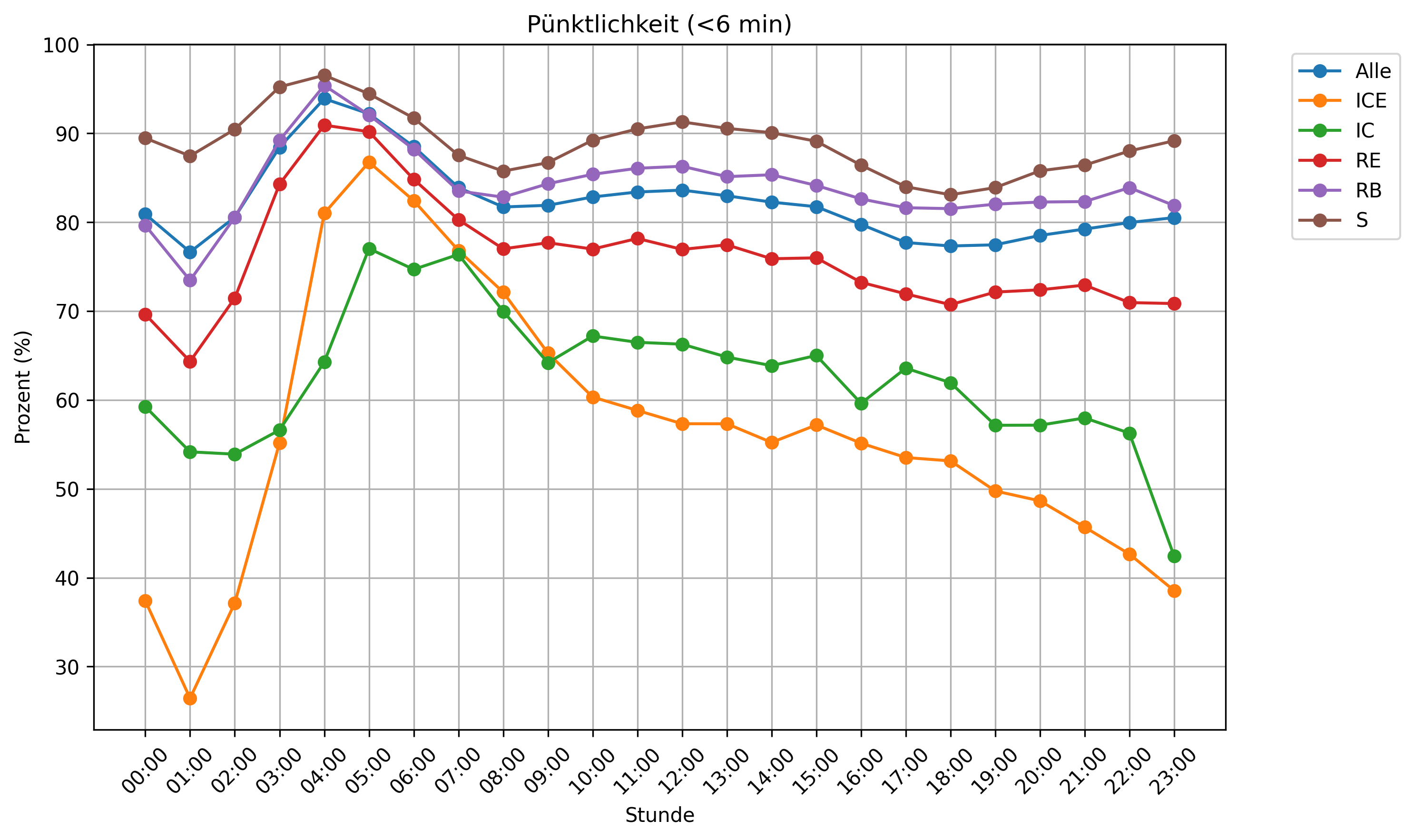 Pünktlichkeit