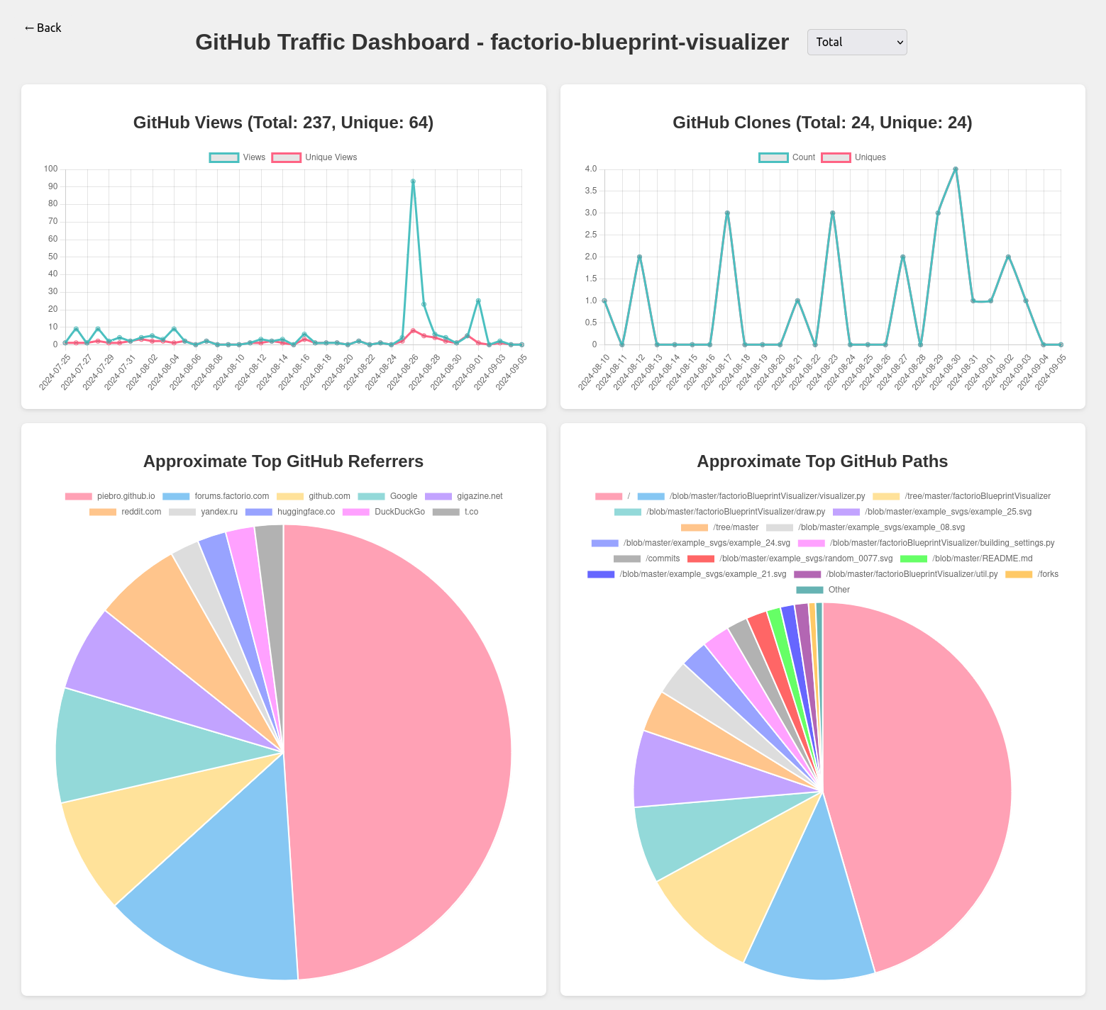 Screenshot of the GitHub Repo Traffic Stats Dashboard.