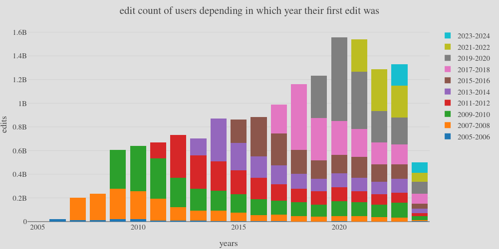 Barplot of the yearly contributor attrition rate in OSM.