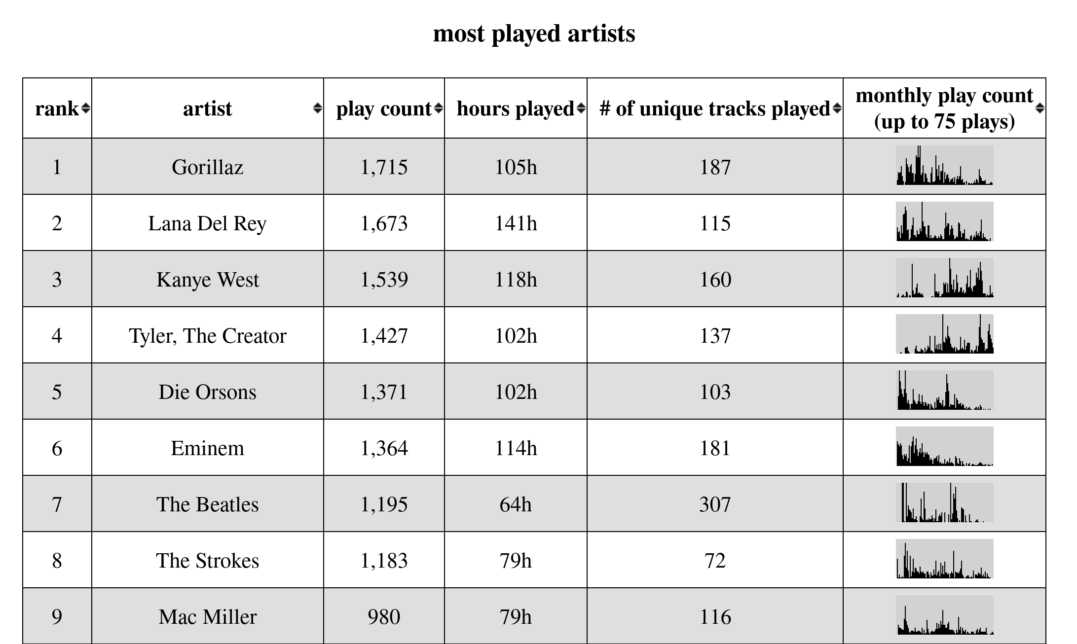 Table of my most played artists in Spotify.